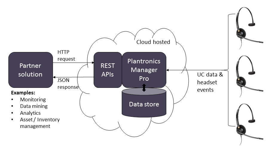 Getting Started with the REST API  Plantronics Developer 